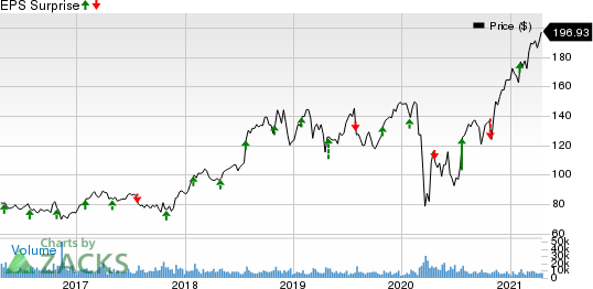HCA Healthcare, Inc. Price and EPS Surprise