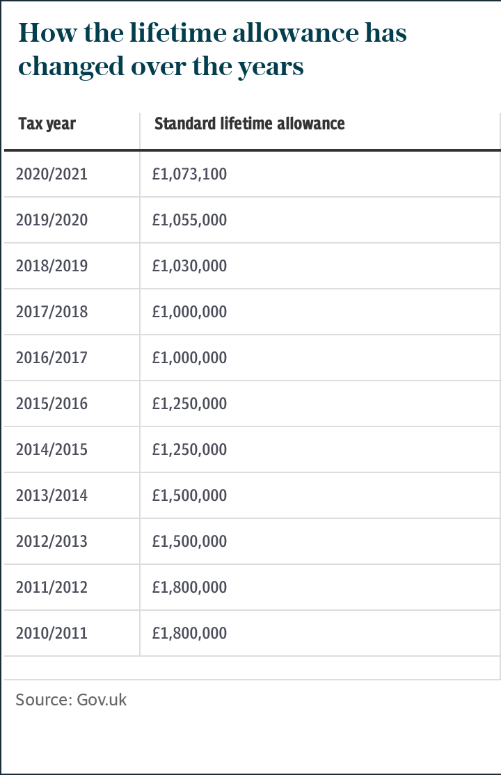 Lifetime allowance timeline