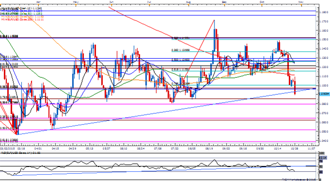 EUR/USD Daily Chart