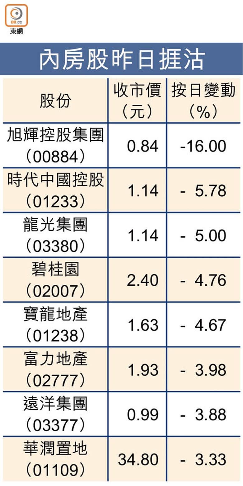 內房股昨日捱沽