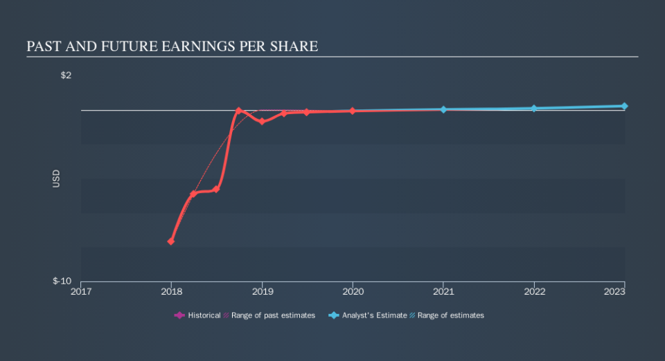 ASX:RVS Past and Future Earnings, October 16th 2019