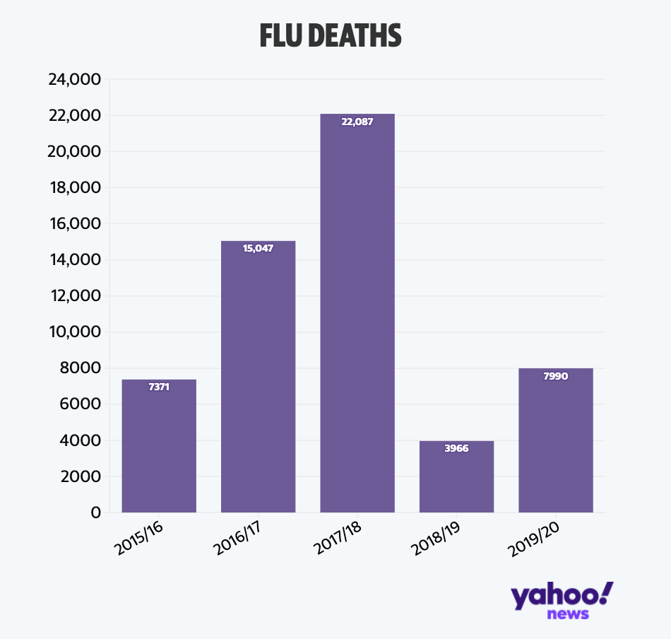 Flu deaths in England.