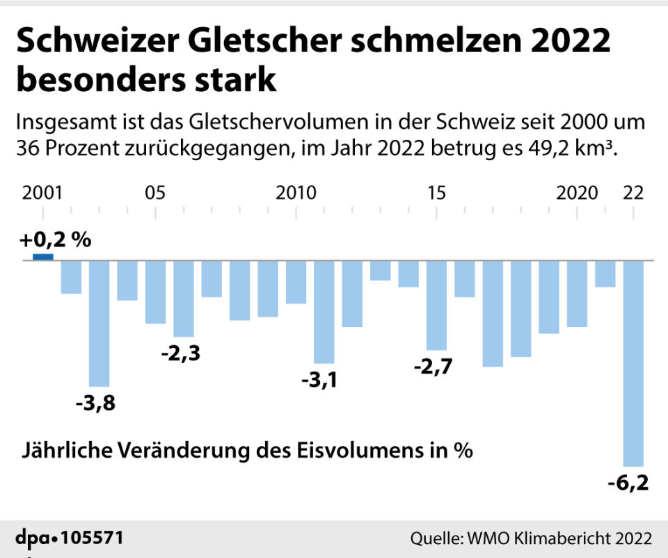 "Gletscherschmelze in der Schweiz seit 2001", Grafik: P. Massow, Redaktion: M. Lorenz