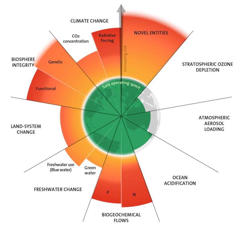 The state of the ‘Planetary boundaries’, according to a 2023 update (Azote for Stockholm Resilience Centre, based on analysis in Richardson et al 2023)