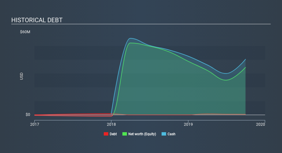 NasdaqCM:BTAI Historical Debt, January 25th 2020