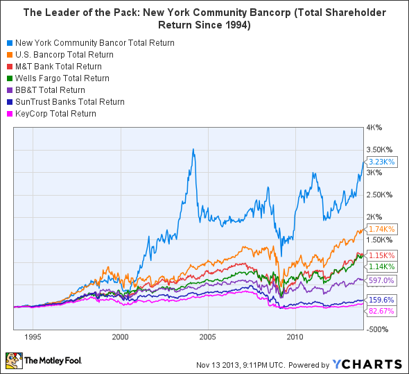 NYCB Total Return Price Chart