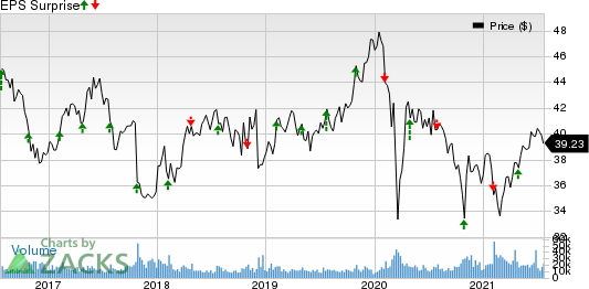 GlaxoSmithKline plc Price and EPS Surprise