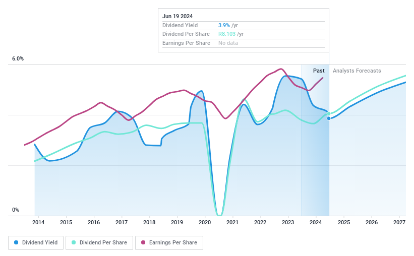 JSE:MRP Dividend History as at Jun 2024