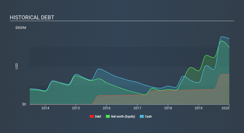 NasdaqGS:PTCT Historical Debt April 9th 2020