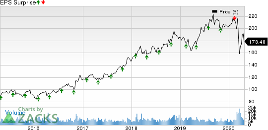 CME Group Inc. Price and EPS Surprise