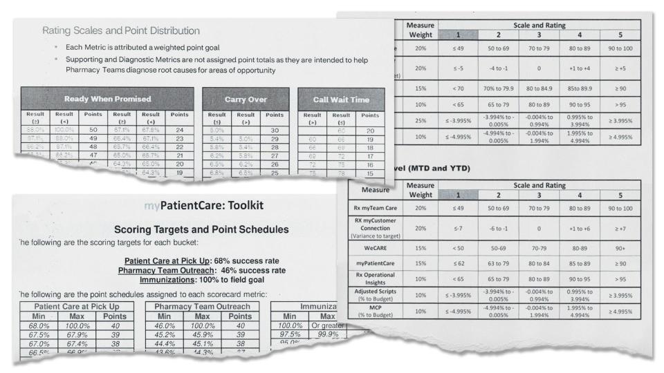 Excerpts from 2023 internal documents show how CVS assigns metrics to tasks and evaluates staff performance based on them. (UPPER LEFT) In other categories, like "Ready When Promised," "Carry Over" and "Call Wait Time," success is measured by how fast employees work. They earn points for filling prescriptions on time and leaving none in the queue overnight, for quickly answering the phones and not leaving patients on hold for long. (LOWER LEFT) Success in some categories, such as "Patient Care at Pickup," "Pharmacy Team Outreach" and "Vaccinations," is measured on the ability to influence patient behavior. The more patients vaccinated or enrolled in programs, the more points employees earn toward performance ratings. (RIGHT) Scores feature in individual performance evaluations and also roll into an overall pharmacy score.