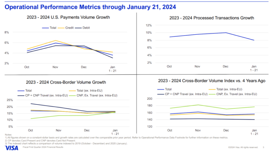 Source: Visa’s Operational Performance Metrics through January 21, 2024, Fiscal Q1 Investor Presentation