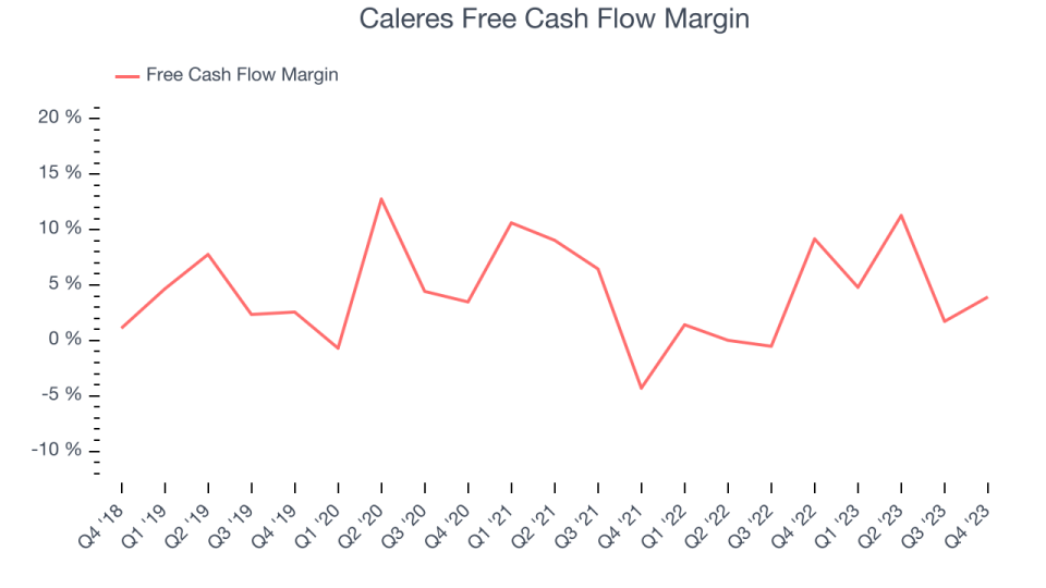 Caleres Free Cash Flow Margin