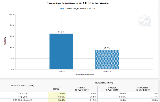 FedWatch 9月Fed降息可能分布 (來源: FedWatch)