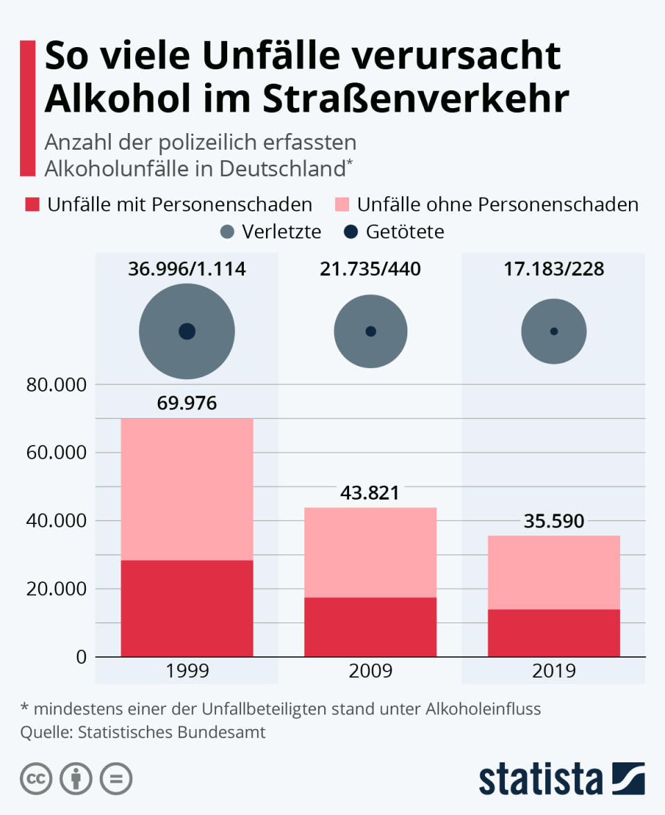 Infografik: So viele Unfälle verursacht Alkohol im Straßenverkehr | Statista