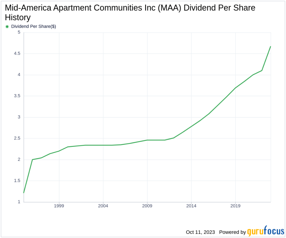 Mid-America Apartment Communities Inc's Dividend Analysis