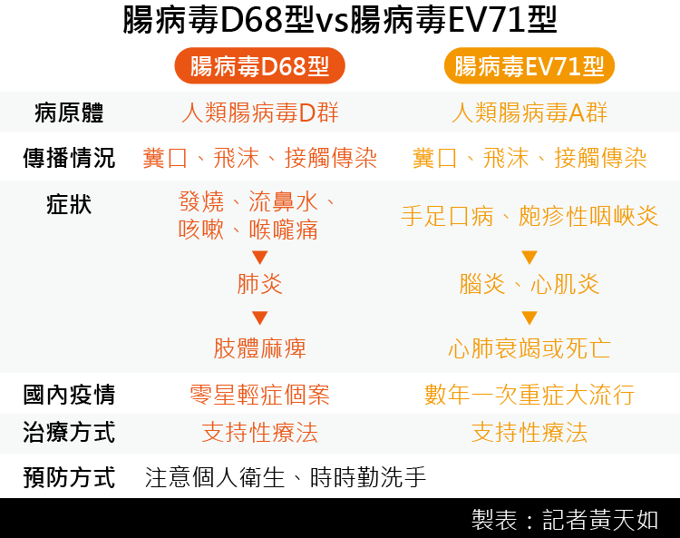 20160830-SMG0035-腸病毒D68型vs腸病毒EV71型-01.png