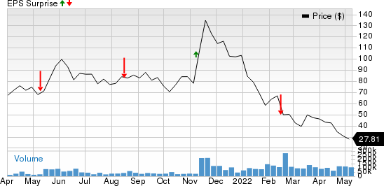 Roblox (RBLX) stock down 20% as Q2 2023 EPS & revenue miss estimates