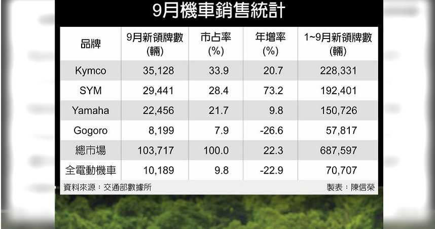 9月機車銷售統計。