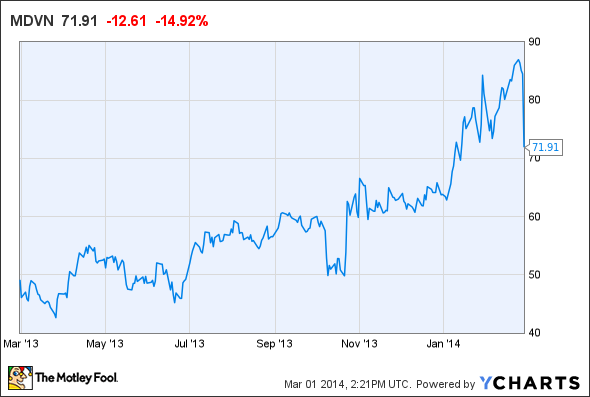 MDVN Chart