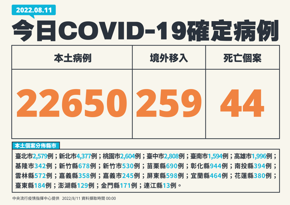 今日新增22650例個案。（圖／指揮中心提供）