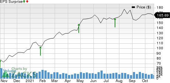 Capital One Financial Corporation Price and EPS Surprise