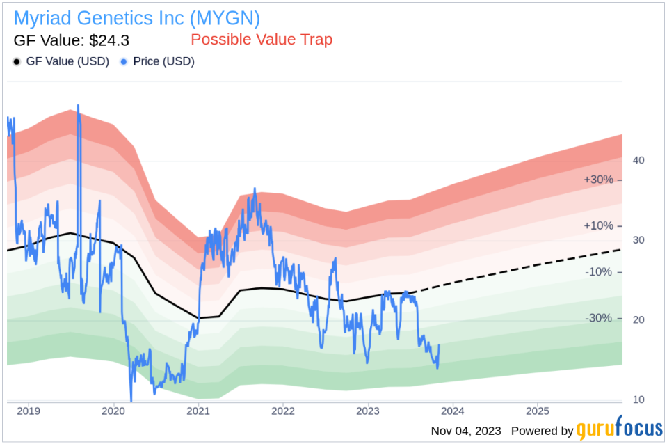 Insider Sell: CFO Richard Riggsbee Sells 30,000 Shares of Myriad Genetics Inc