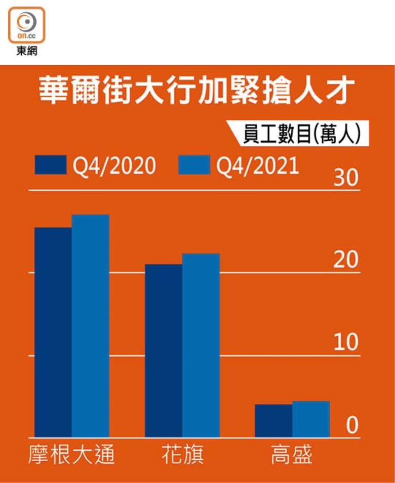 華爾街大行加緊搶人才