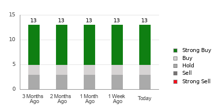 Broker Rating Breakdown Chart for SYM