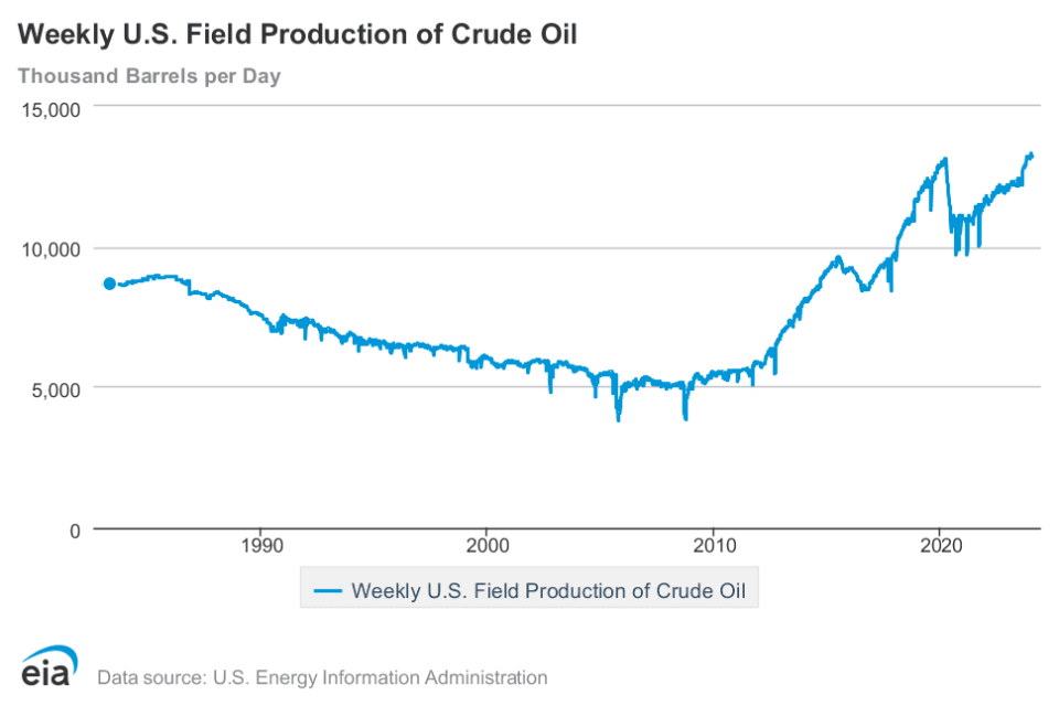 Weekly U.S. crude-oil production reached a record of 13.3 million barrels per day in the week ended Dec. 15, 2023, according to the Energy Information Administration.