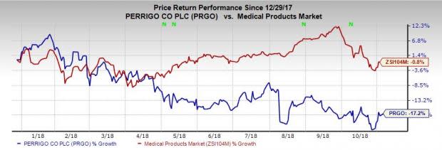 Perrigo (PRGO) focuses on growth strategy for Consumer Healthcare Americas segment. The company plans to divest its loss-making Rx segment.