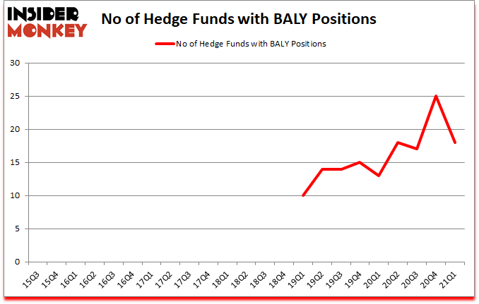 Is BALY A Good Stock To Buy?