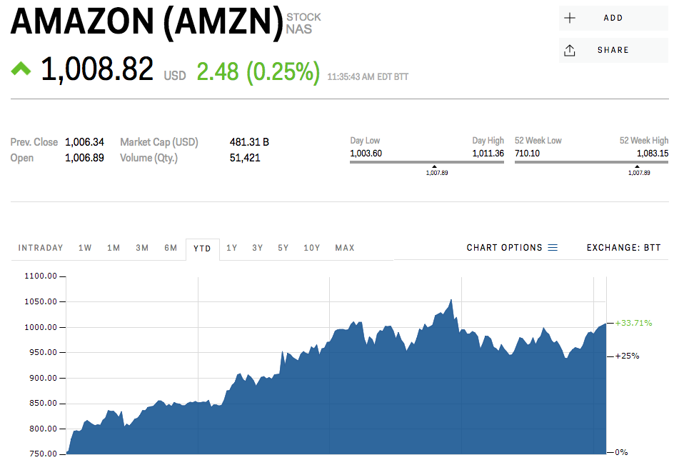 Amazon stock price