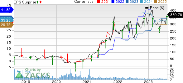 Dillard's, Inc. Price, Consensus and EPS Surprise