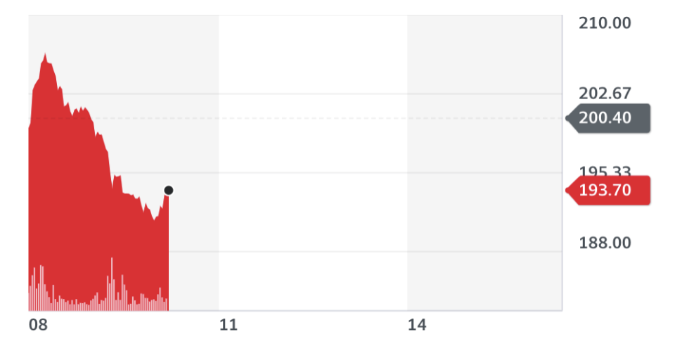 Shares in IAG fell by almost 3% by 10.30am. Chart: Yahoo Finance