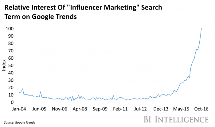 Influencer Marketing