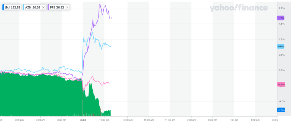 Johnson & Johnson's share price came under pressure in the wake of the statement. Photo: Yahoo Finance UK