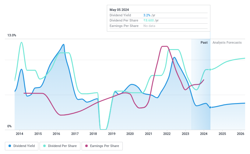 BSE:526371 Dividend History as at May 2024