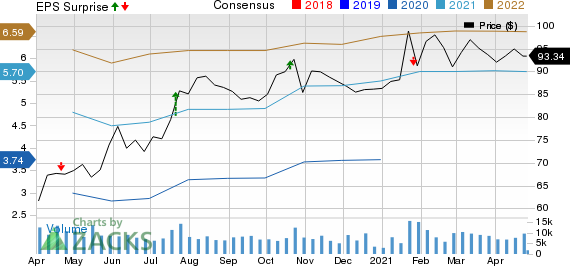 PACCAR Inc. Price, Consensus and EPS Surprise