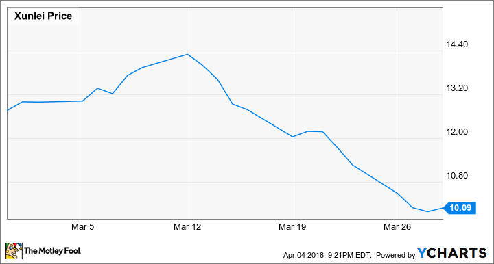 XNET Chart