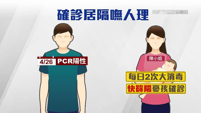 陳小姐先生陽性確診，她居隔天天戴口罩，每天固定2次大消毒，卻也快篩陽性。