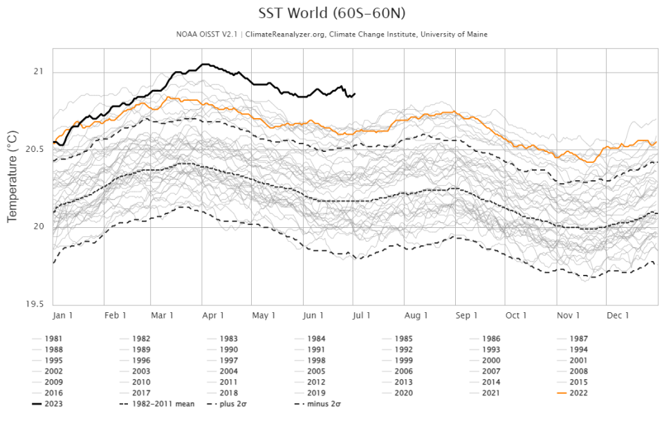 World sea surface temperatures have been running above previous records since March, according to this chart by the Climate Change Institute at the University of Maine.