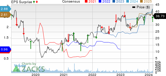 Fluor Corporation Price, Consensus and EPS Surprise