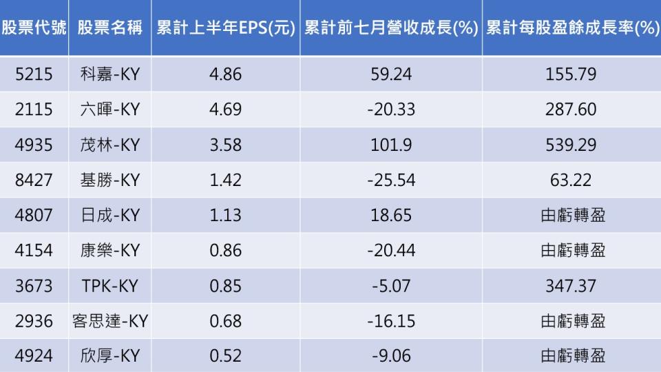 資料來源:CMoney