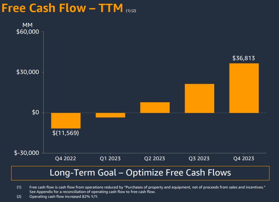 Amazon's free cash flow.