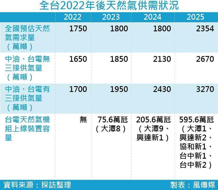 20170928-smg0035-全台2022年後天然氣供需狀況