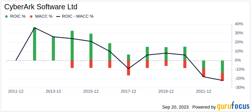 Is CyberArk Software (CYBR) Priced Right? A Comprehensive Analysis of Its Market Value