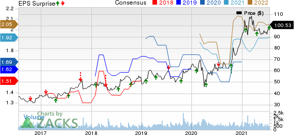 Badger Meter, Inc. Price, Consensus and EPS Surprise