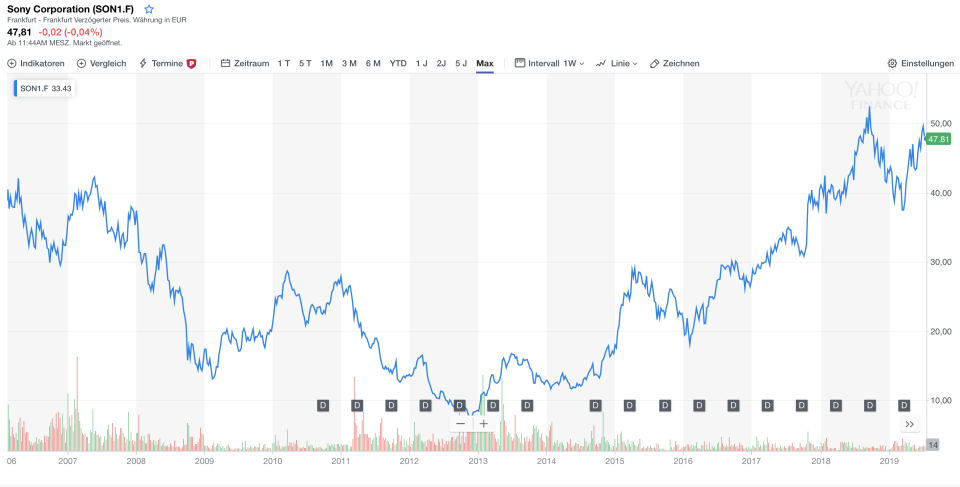 Sony Aktienchart (Yahoo Finanzen)