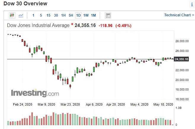 美股道瓊指數日k線圖(圖：Investing.com)